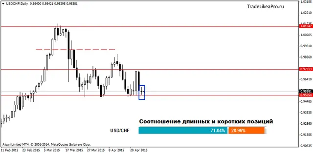 USDCHFDaily 27042015