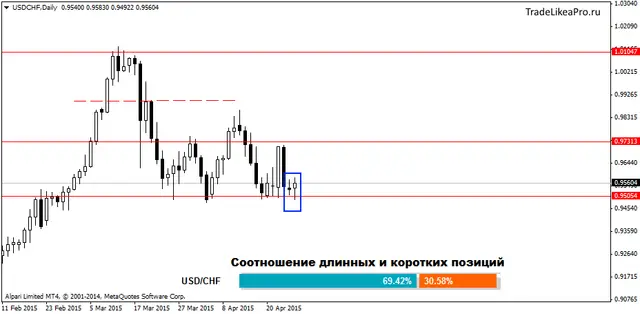 USDCHFDaily 27042015