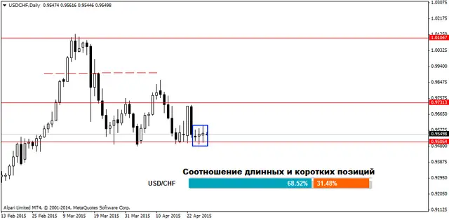 USDCHFDaily 29042015