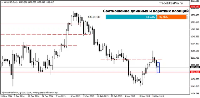 XAUUSDDaily 1042015