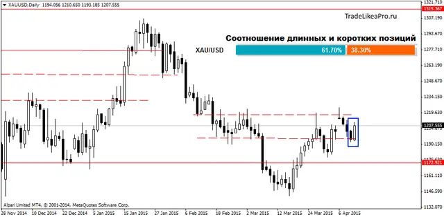 XAUUSDDaily 13042015