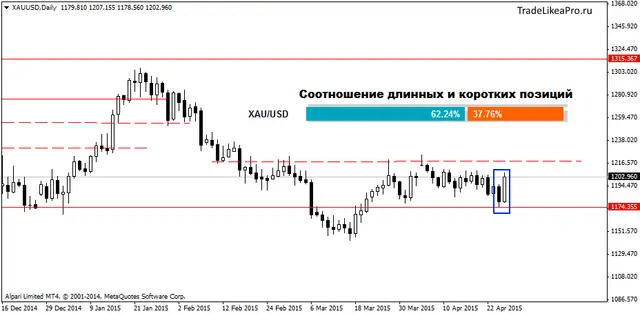 XAUUSDDaily 27042015