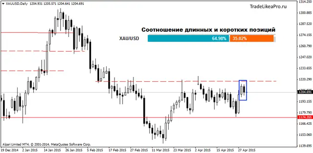 XAUUSDDaily 30042015
