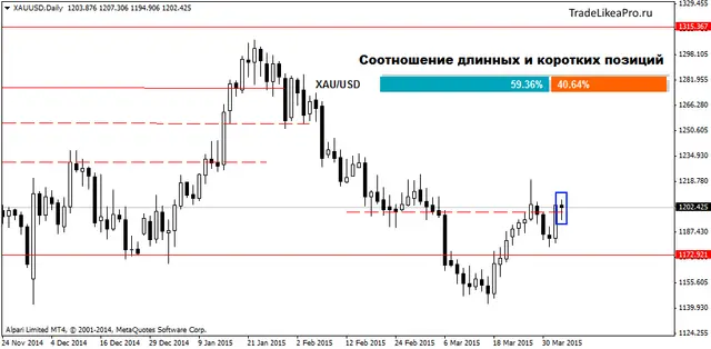 XAUUSDDaily 6042015