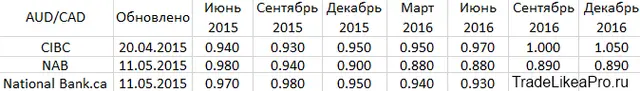 AUDCAD
