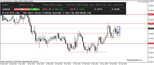 AUDUSDDaily 12052015