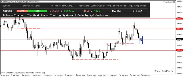 AUDUSDDaily 22052015
