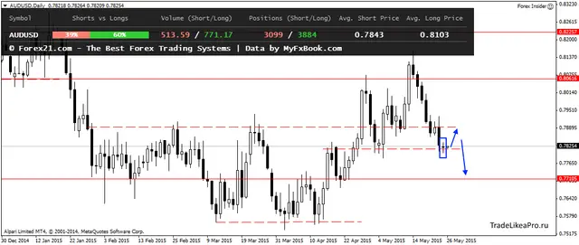 AUDUSDDaily 26052015