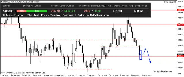 AUDUSDDaily 28052015