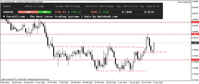 AUDUSDDaily 6052015