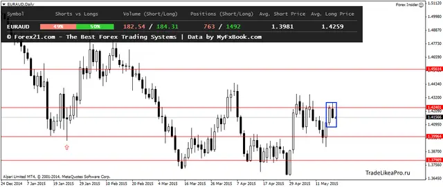 EURAUDDaily 19052015