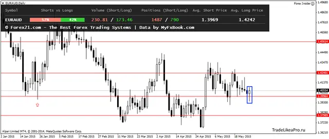 EURAUDDaily 26052015
