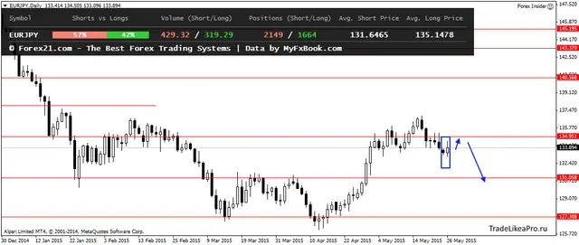 EURJPYDaily 26052015