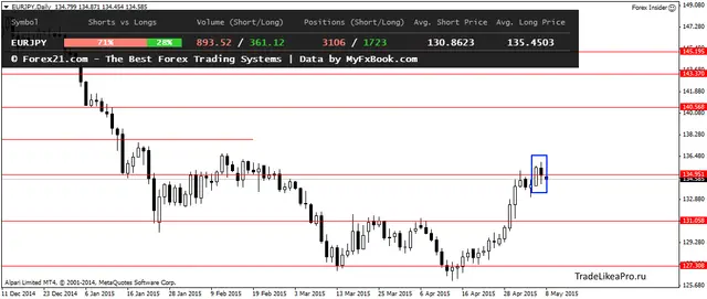 EURJPYDaily 8052015