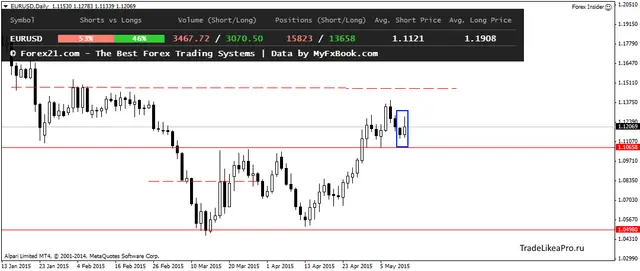 EURUSDDaily 12052015