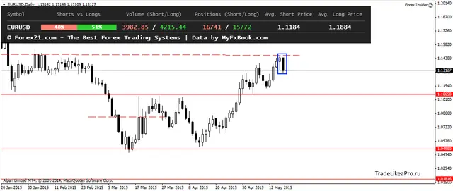 EURUSDDaily 19052015