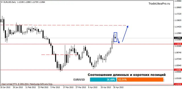 EURUSDDaily 4052015