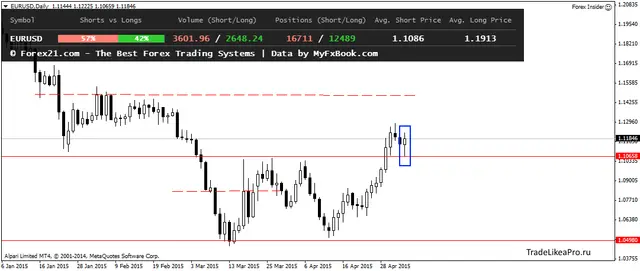 EURUSDDaily 6052015