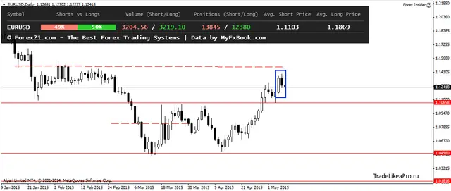 EURUSDDaily 8052015