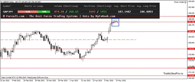 GBPJPYDaily 19052015