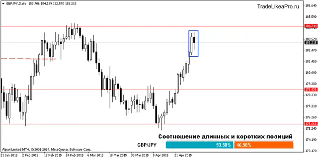 GBPJPYDaily 30042015