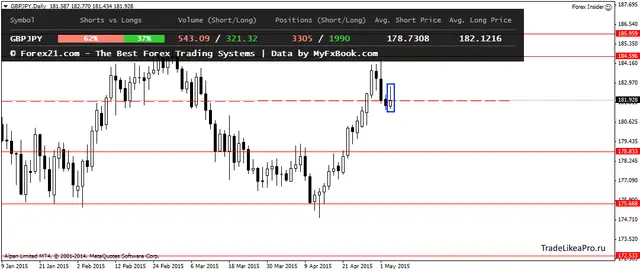 GBPJPYDaily 6052015