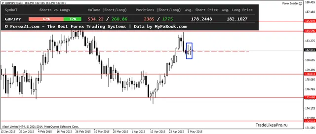 GBPJPYDaily 752015