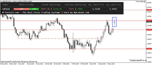 GBPUSDDaily 11052015