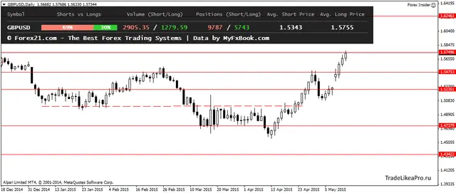 GBPUSDDaily 14052015