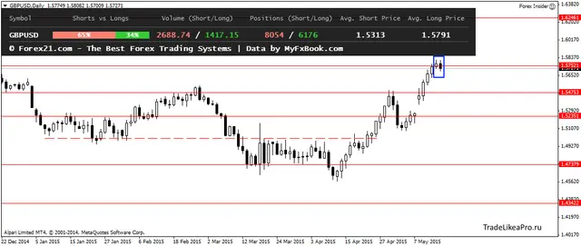 GBPUSDDaily 17052015