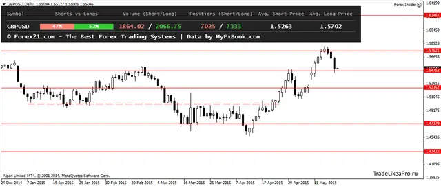 GBPUSDDaily 20052015