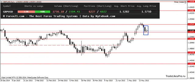 GBPUSDDaily 21052015