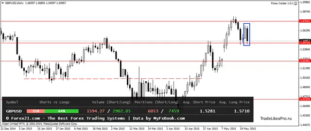 GBPUSDDaily 25052015