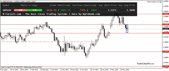 GBPUSDDaily 28052015