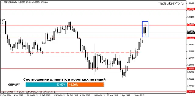 GBPUSDDaily 30042015