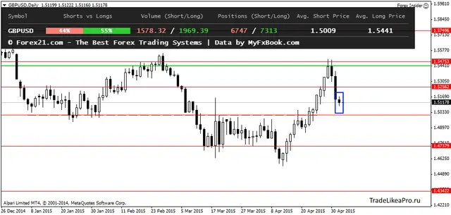 GBPUSDDaily 5052015