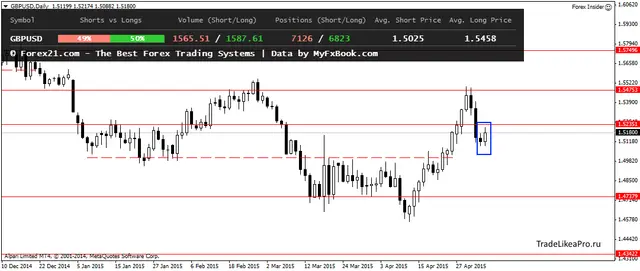 GBPUSDDaily 6052015