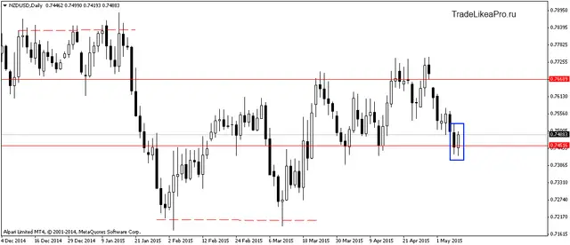 NZDUSDDaily 11052015