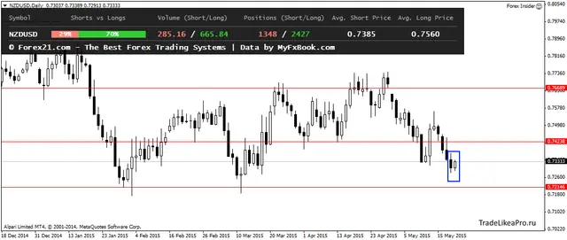 NZDUSDDaily 2205215