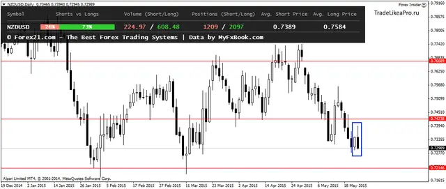 NZDUSDDaily 25052015