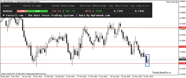 NZDUSDDaily 28052015