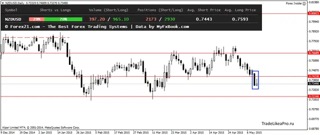 NZDUSDDaily12052015