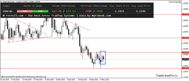 USDCADDaily 11052015