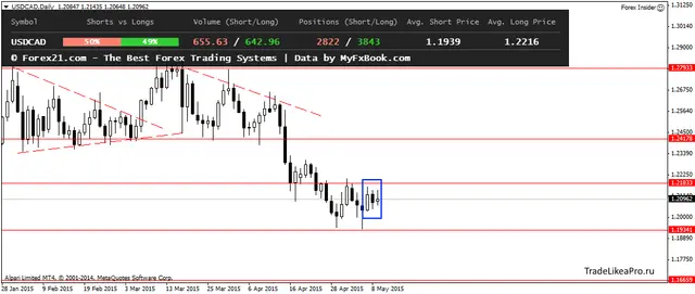 USDCADDaily 11052015