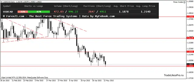 USDCADDaily 14052015