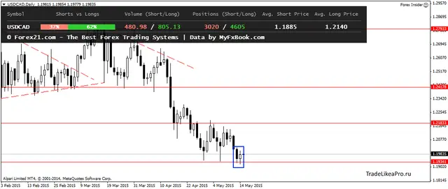 USDCADDaily 15052015