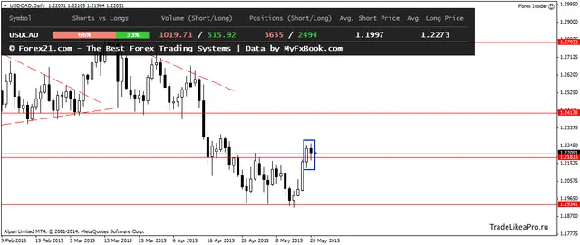 USDCADDaily 21052015