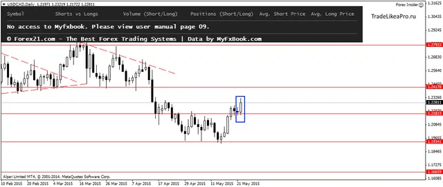 USDCADDaily 25052015