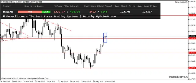 USDCADDaily 28052015