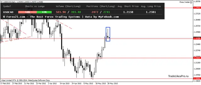 USDCADDaily 29052015